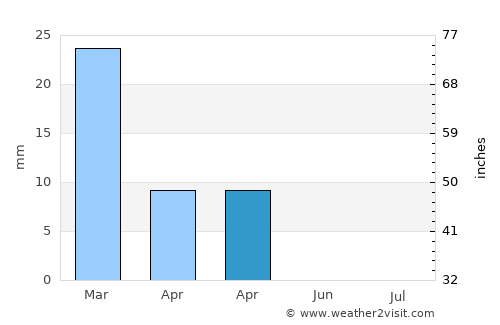Farāh average rain in April