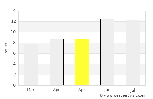Farāh average rain in April