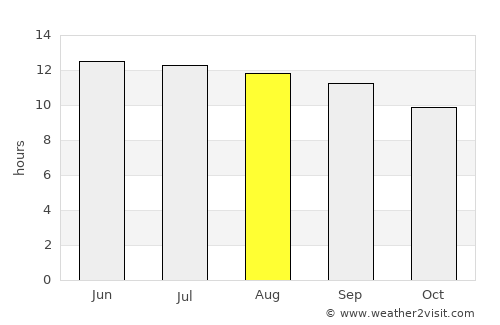 Farāh average rain in August