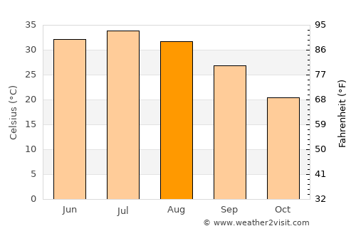 Farāh average temperature in August