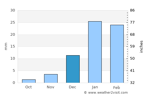Farāh average rain in December