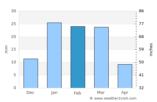 Farāh average rain in February