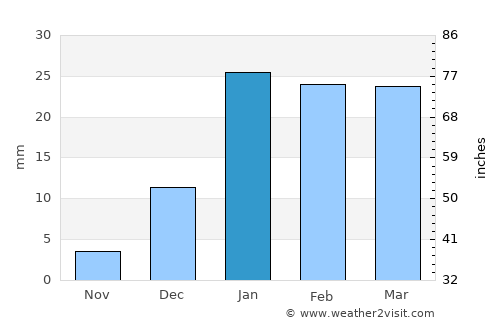 Farāh average rain in January