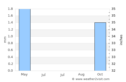 Farāh average rain in July