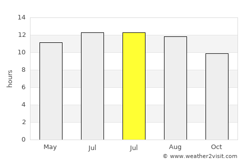 Farāh average rain in July