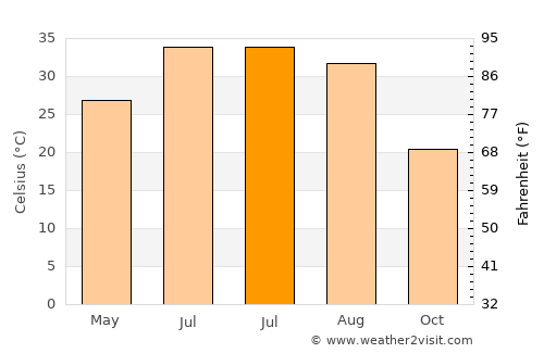 Farāh average temperature in July