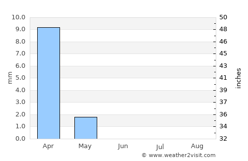 Farāh average rain in June