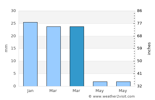 Farāh average rain in March