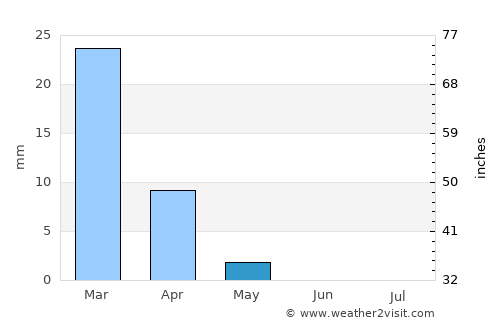 Farāh average rain in May