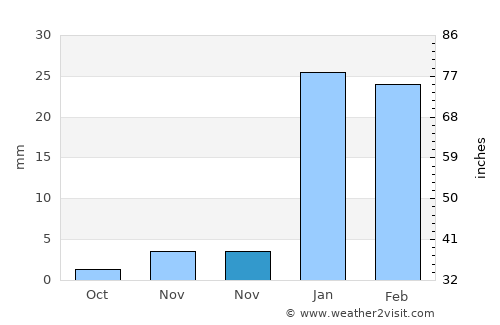 Farāh average rain in November