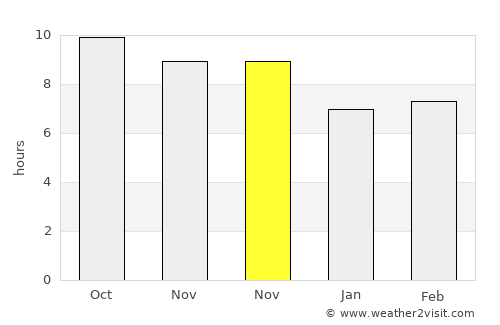 Farāh average rain in November
