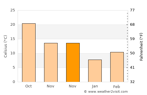 Farāh average temperature in November