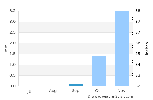 Farāh average rain in September