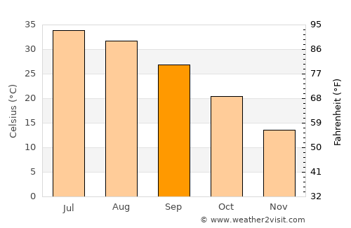 Farāh average temperature in September