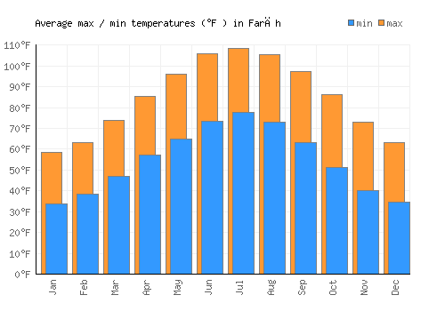 Farāh average minimum / maximum temperatures (Fahrenheit)