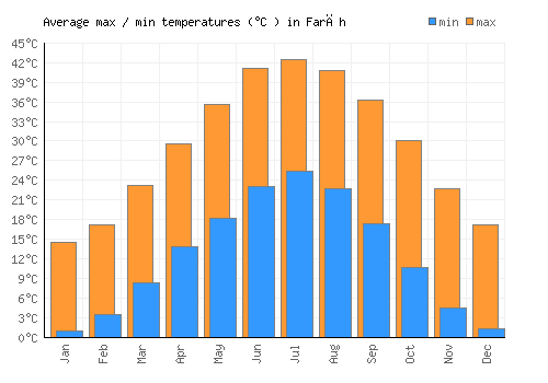 Farāh average minimum / maximum temperatures (Celsius)