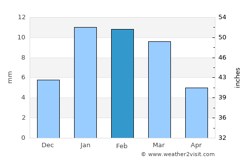 Farah average rain in February