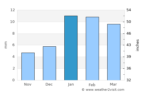 Farah average rain in January
