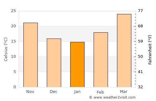 Farah average temperature in January