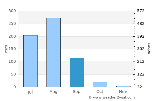 Farah average rain in September