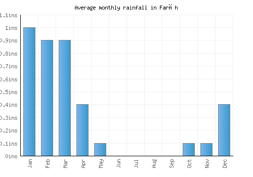 Farāh monthly rainfall chart (inches)