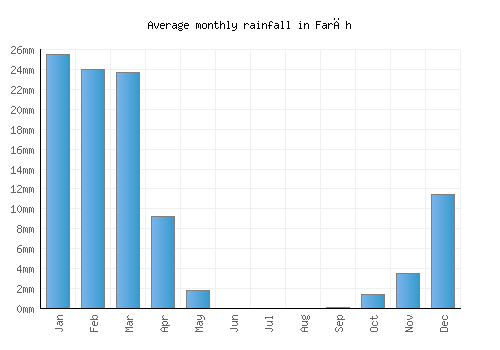 Farāh monthly rainfall chart (mm)