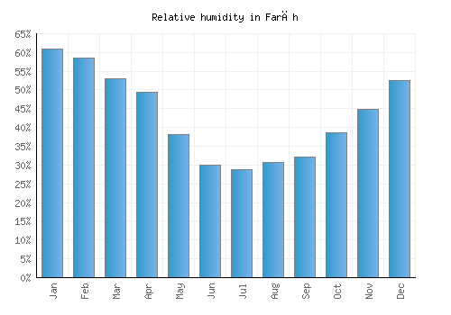 Farāh relative humidity averages