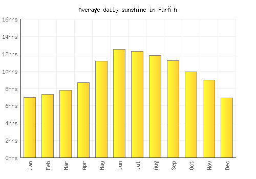 Farāh average daily sunshine chart