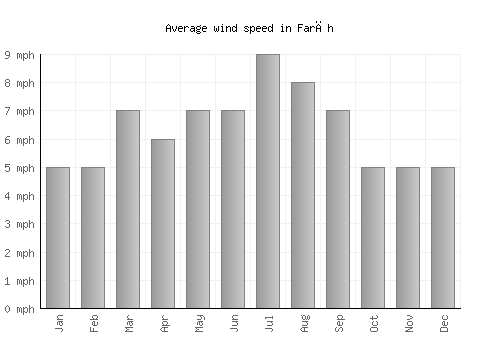 Farāh average winspeed by month (mph)