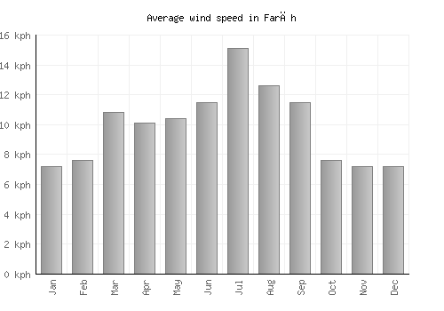 Farāh average winspeed by month (km/h)