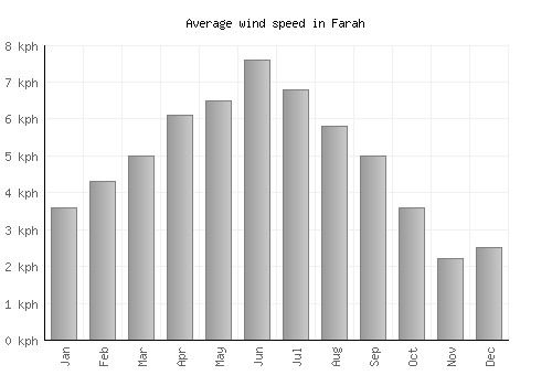 Farah average winspeed by month (km/h)