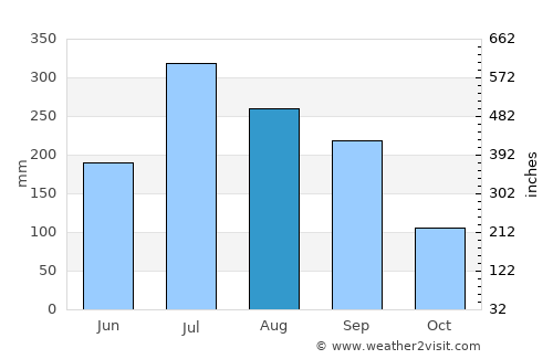 Farakka average rain in August