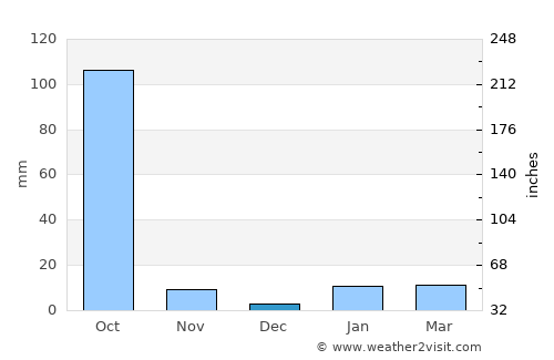 Farakka average rain in December