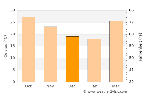 Farakka average temperature in December