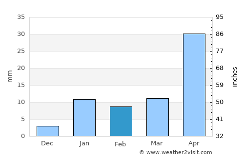 Farakka average rain in February
