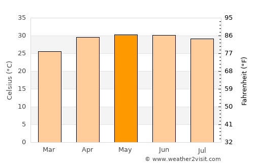 Farakka average temperature in May