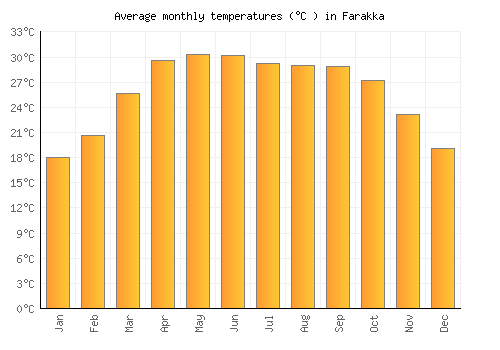 Farakka average temperature chart (Celsius)