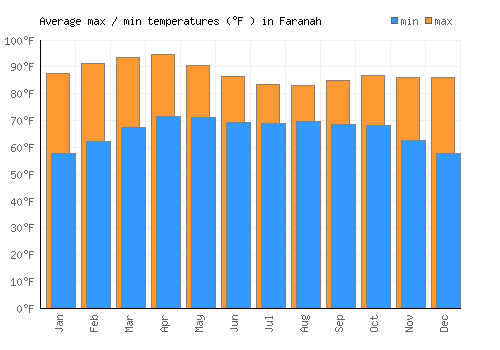 Faranah average minimum / maximum temperatures (Fahrenheit)