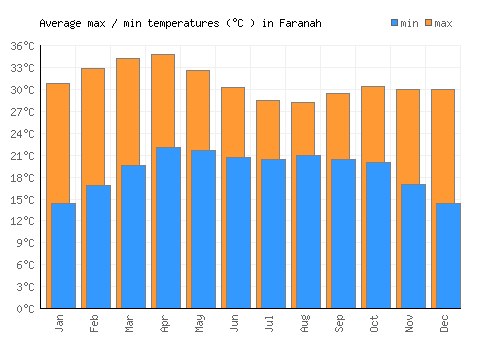 Faranah average minimum / maximum temperatures (Celsius)