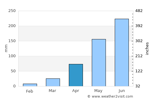 Faranah average rain in April