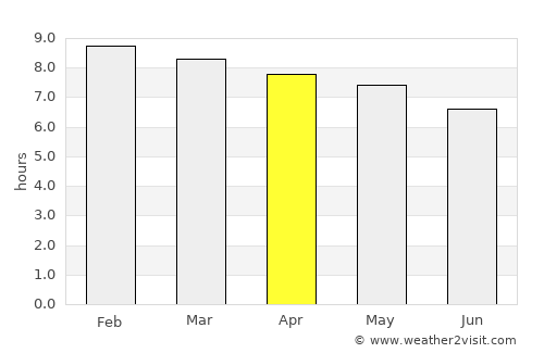 Faranah average rain in April