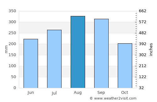 Faranah average rain in August