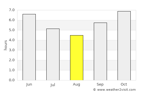 Faranah average rain in August