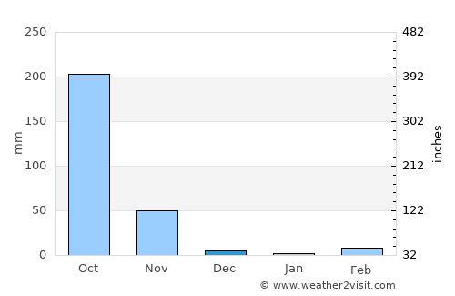 Faranah average rain in December