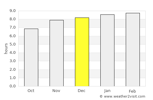 Faranah average rain in December