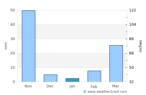 Faranah average rain in January