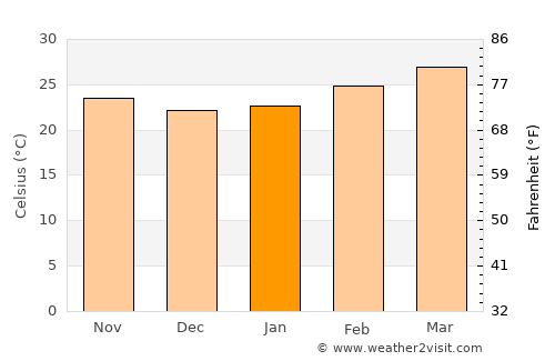Faranah average temperature in January