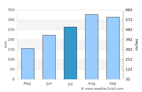 Faranah average rain in July