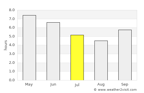 Faranah average rain in July
