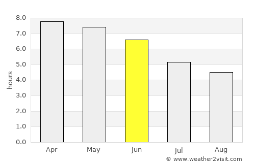 Faranah average rain in June